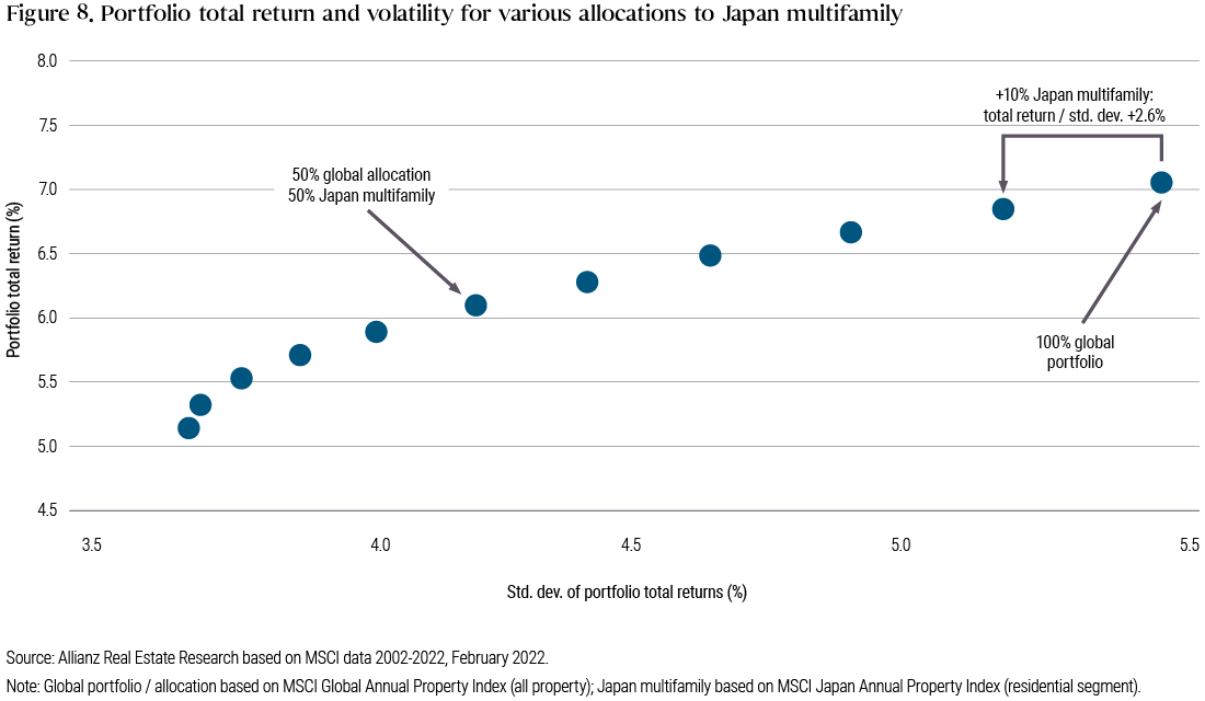 Figure 8: The chart shows portfolio total return and volatility for various allocations to Japan multifamily, based from January 2002 through February 2022. An allocation that’s 50% global and 50% Japan multifamily had a return of about 6% and standard deviation of about 4.2%. A global portfolio had total return slightly over 7% and a stardard deviation of nearly 5.5%. Adding a 10% Japan multifamily allocation to a global portfolio has a total return of 6.8% and a standard deviation of roughly 5.2%, which improves return per unit of standard deviation by 2.6%. See note below the chart for more information.