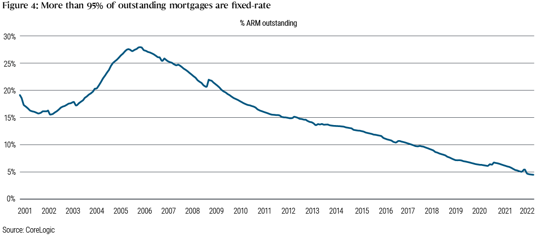 Figure 4 shows adjustable-rate mortgages as a percentage of U.S. mortgages outstanding from 2001 to the present, peaking at about 28% in 2006 and declining steadily since then to less than 5% most recently.