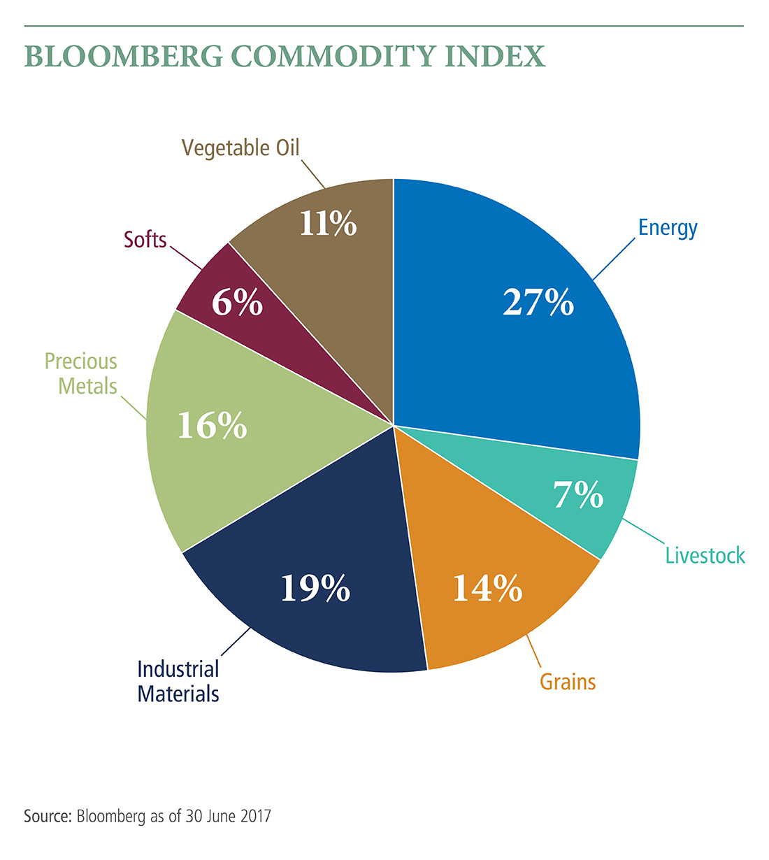 The pie chart provides a breakdown of commodities from the Bloomberg Commodity Index: energy is the largest section at 27%, followed by industrial materials at 19%, precious metals at 16%, grains at 14%, vegetable oil at 11%, livestock at 7% and softs at 6%.