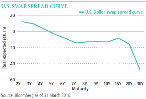 5 Year Swap Rate Chart
