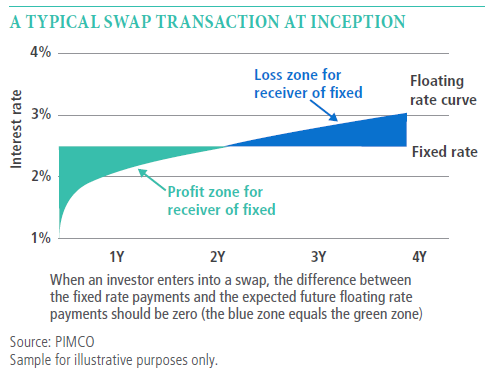 Swap Rate Chart