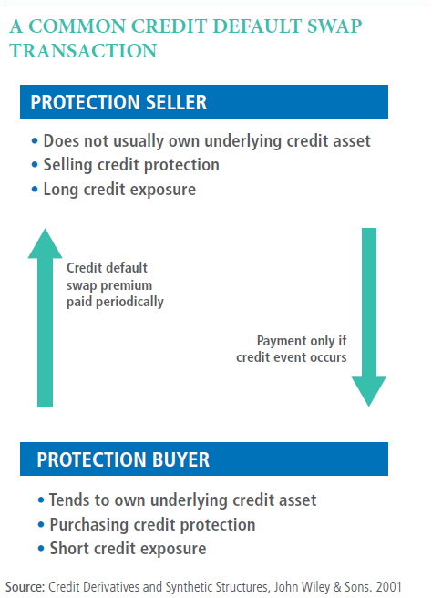 Understanding Credit Default Swaps Pimco