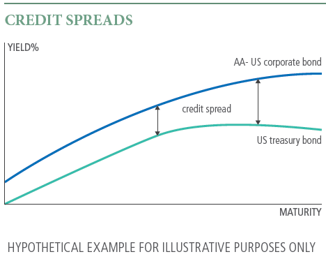 Corporate Bond Yield Chart