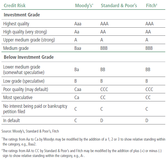 The table lists types of high yield bonds from investment grade (highest quality) to below investment grade (speculative and default). Separate columns list Moody’s, Standard & Poor’s and Fitch’s rating classifications from Aaa to D.