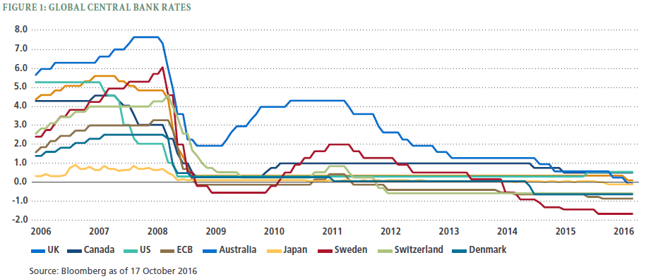 Global Interest Rates Chart