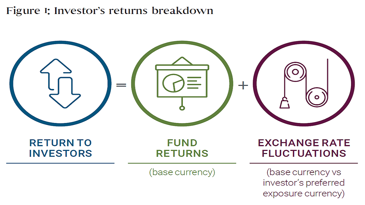 Understanding Hedged Share Classes | PIMCO