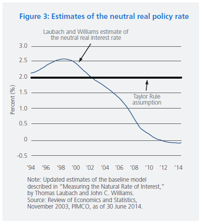 Figure 3 is a line graph showing the Laubach and Williams estimate of the neutral real interest rate, from 1994 to mid-2014. The rate declines for most of the period, down to about negative 0.1% in 2014, down from a peak of around 2.6% in 1998, and about 2.2% in 1994. A thick horizontal line at 2% represents the Taylor Rule assumption about the neutral rate of interest. The Laubach-Williams estimate of the neutral real policy rate is above the 2% Taylor Rule line until around 2002, after which is remains below it. By 2012 the Laubach-Williams estimate falls below zero but levels off after that. Further context and definitions are in the surrounding text and notes below the figure.
