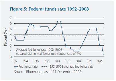Figure 5 is a line graph showing the federal funds rate from 1992 to 2008. The rate trends downward over the period, to around 0.25% by the end of 2008, down from around 4% in 1992. The most recent peak is around 5% in the mid 2000s. The level of 0.25% by the end of 2008 marks the lowest level on the chart. The highest level 6.5%, around 2000. A dashed horizonal line at 4% indicates the average fed funds rate over the period.