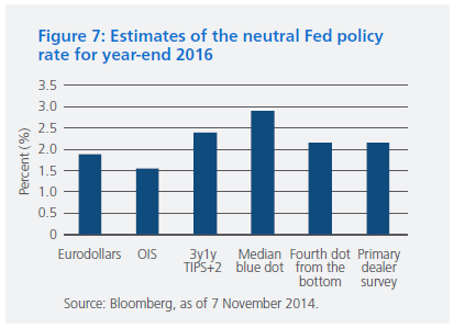 Figure 7 is a bar chart showing different forecasts of the neutral Fed policy rate at year-end 2016 (estimates are as of 7 November 2014). Eurodollars futures and overnight index swap estimates are below 2%. Another metric, the expectation for what the one-year real yield will be in three years plus the Fed’s 2% inflation target, is also below 2%. The “median” of the blue dots from the survey of future expectations for the fed funds rate of individual FOMC members is closer to 3%, while the fourth blue dot from the bottom is closer to 2%, as are the expectations of primary dealer chief economists.