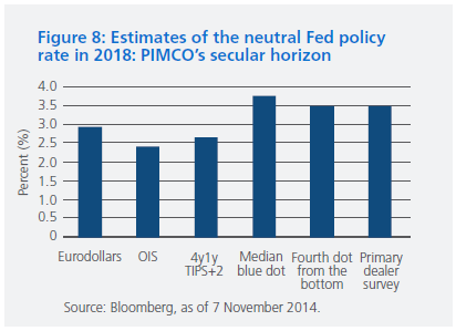 Figure 8 is a bar chart showing different estimates of the neutral Fed policy rate at the end of 2018 (which is PIMCO’s secular horizon looking ahead from 2014). Estimates are as of 7 November 2014. On the left, Eurodollars futures estimates are at around 3%, overnight index swaps are below 2.4%. Another metric, the expectation for what the one-year real yield will be in four years plus the Fed’s 2% inflation target, is around 2.5%. By contrast, the next three bars, on the right, are at noticeably higher levels: The “median” of the blue dots from the survey of future expectations for the fed funds rate of individual FOMC (Federal Open Market Committee) members is around 3.7%, while the fourth blue dot from the bottom is at 3.5%, as are the expectations of primary dealer chief economists.