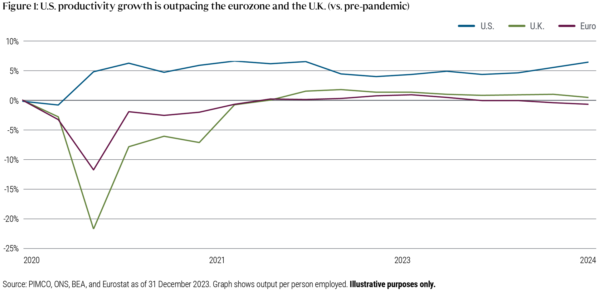 Figure 1 shows productivity growth in the US, UK and eurozone, as measured by output per person employed, from 1 January 2020 to 31 December 2023. During this time, US productivity has grown much more than productivity in the UK and eurozone, with growth of over 5% by the end of 2023 compared to just over 0% for the UK and just under 0% in the eurozone.