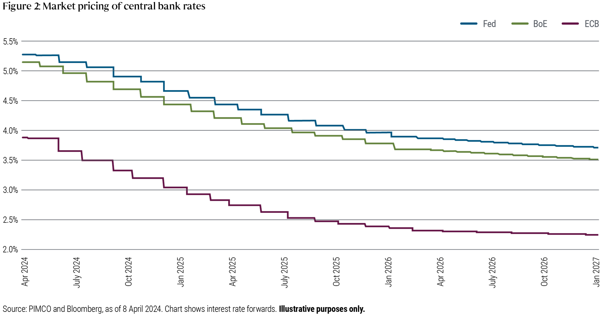 Figure 2 shows the market pricing or expectations of central bank interest rates in the US, UK and eurozone, as measured by interest rate forwards. It shows that expectations for the trajectory of Federal Reserve and Bank of England rates are very similar, falling along similar paths, from around 5.1%-5.25% in April 2024 to 4%-4.25% by January 2027. Expectations for the European Central Bank follow a similar path, but from a lower base of just under 4% in April 2024 to 2.25% by January 2027.