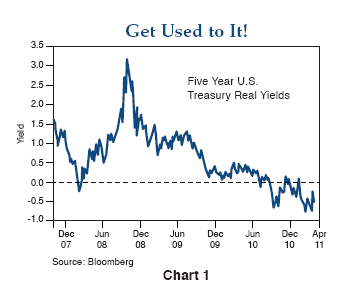 Figure 1 is a line graph showing the five-year U.S. Treasury real yields from late 2007 to April 2011. Since mid-2010, real yields, shown on the Y-axis, are most of the time below zero, and are about negative 0.5% around April 2011. Real yields peak at around 3% in late 2008, then move sharply downward to about 1.5% by early 2009, then continue to trend downward, to their lows in 2011, near their bottom on the chart. In late 2007, the real yield was around 1.5%. 